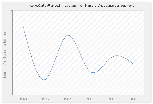 La Llagonne : Nombre d'habitants par logement